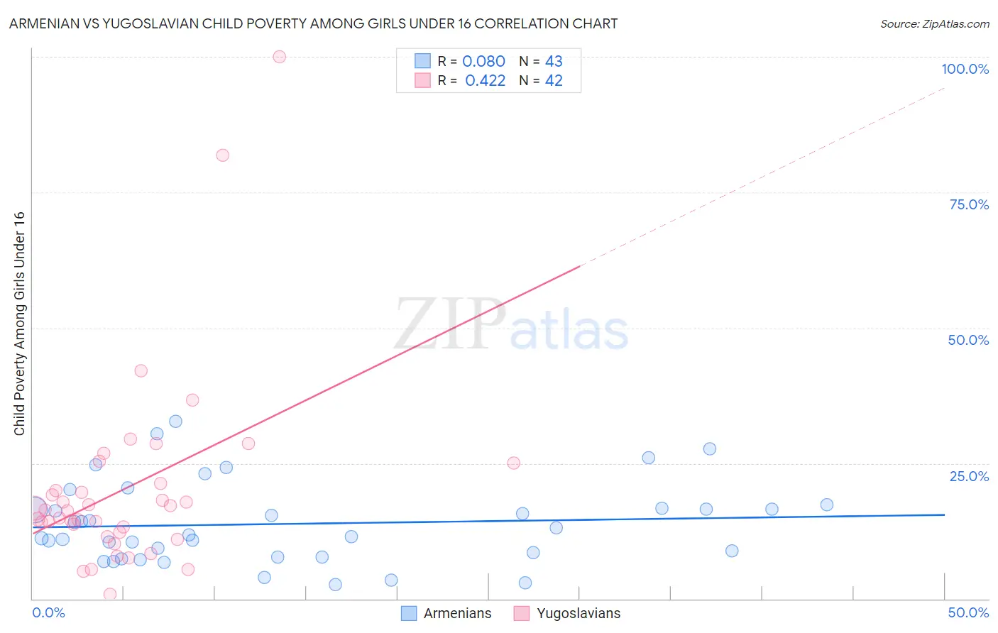 Armenian vs Yugoslavian Child Poverty Among Girls Under 16