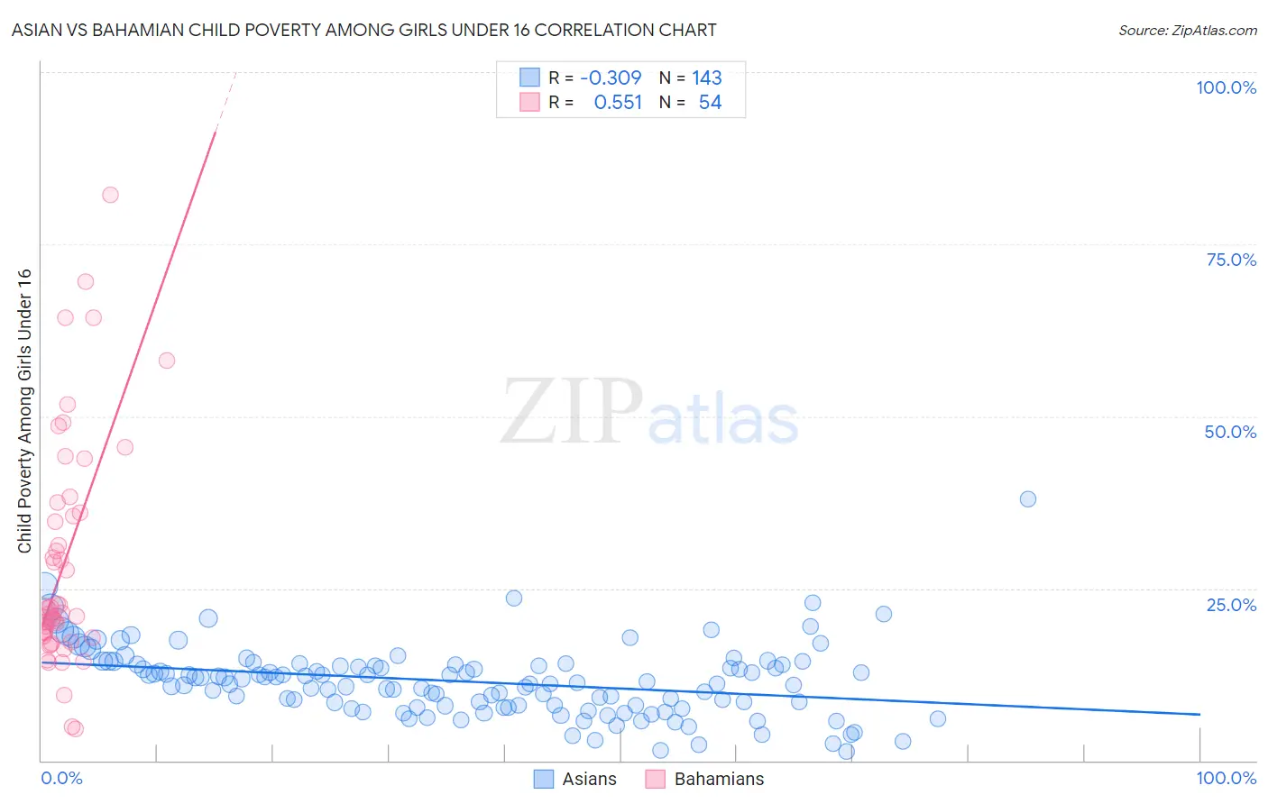 Asian vs Bahamian Child Poverty Among Girls Under 16