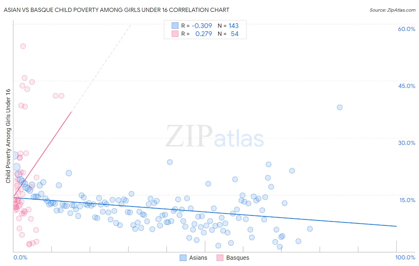 Asian vs Basque Child Poverty Among Girls Under 16