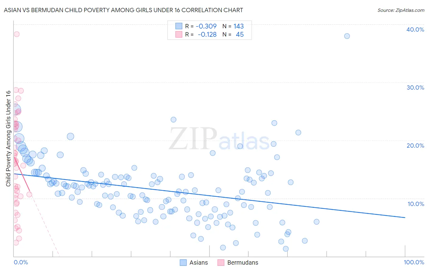 Asian vs Bermudan Child Poverty Among Girls Under 16