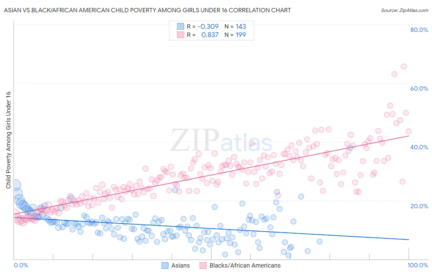 Asian vs Black/African American Child Poverty Among Girls Under 16