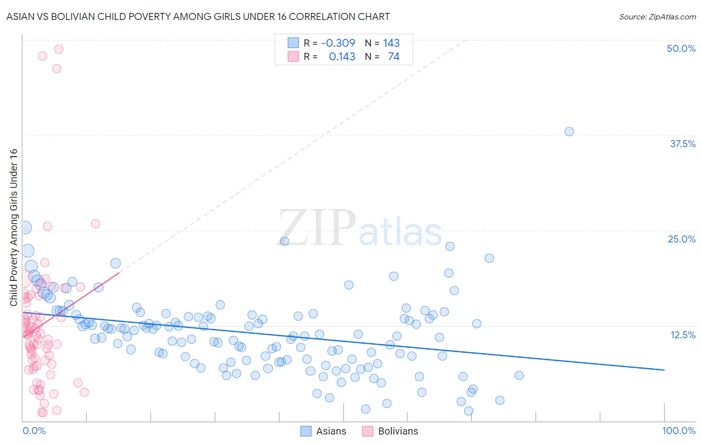 Asian vs Bolivian Child Poverty Among Girls Under 16