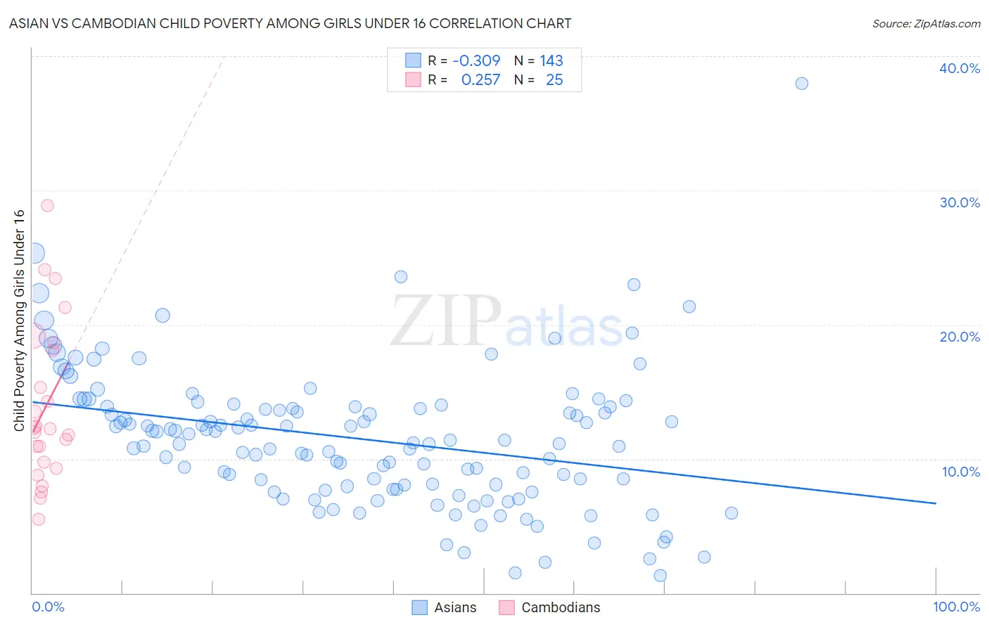 Asian vs Cambodian Child Poverty Among Girls Under 16