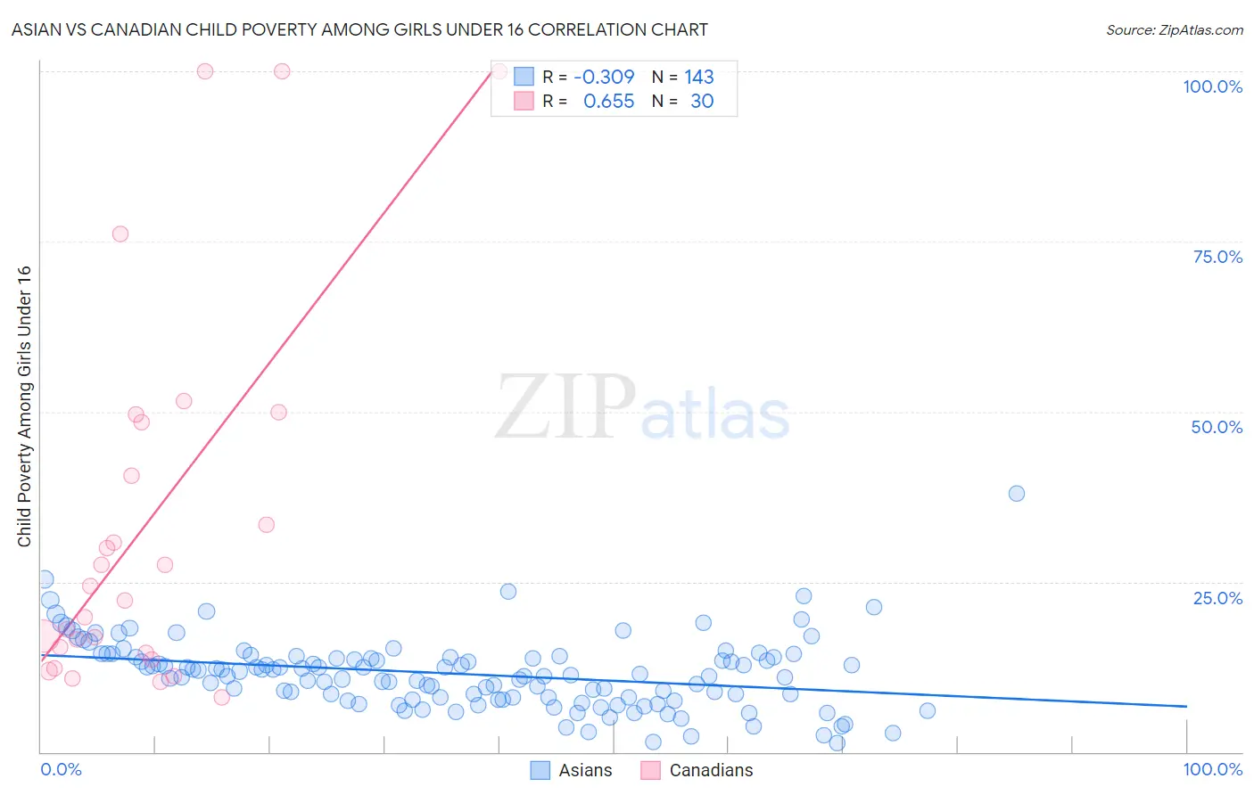 Asian vs Canadian Child Poverty Among Girls Under 16