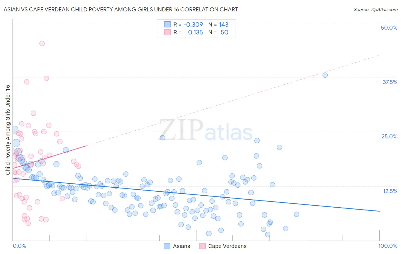 Asian vs Cape Verdean Child Poverty Among Girls Under 16