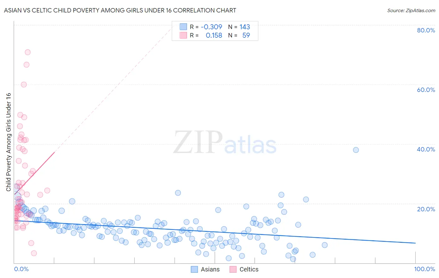 Asian vs Celtic Child Poverty Among Girls Under 16