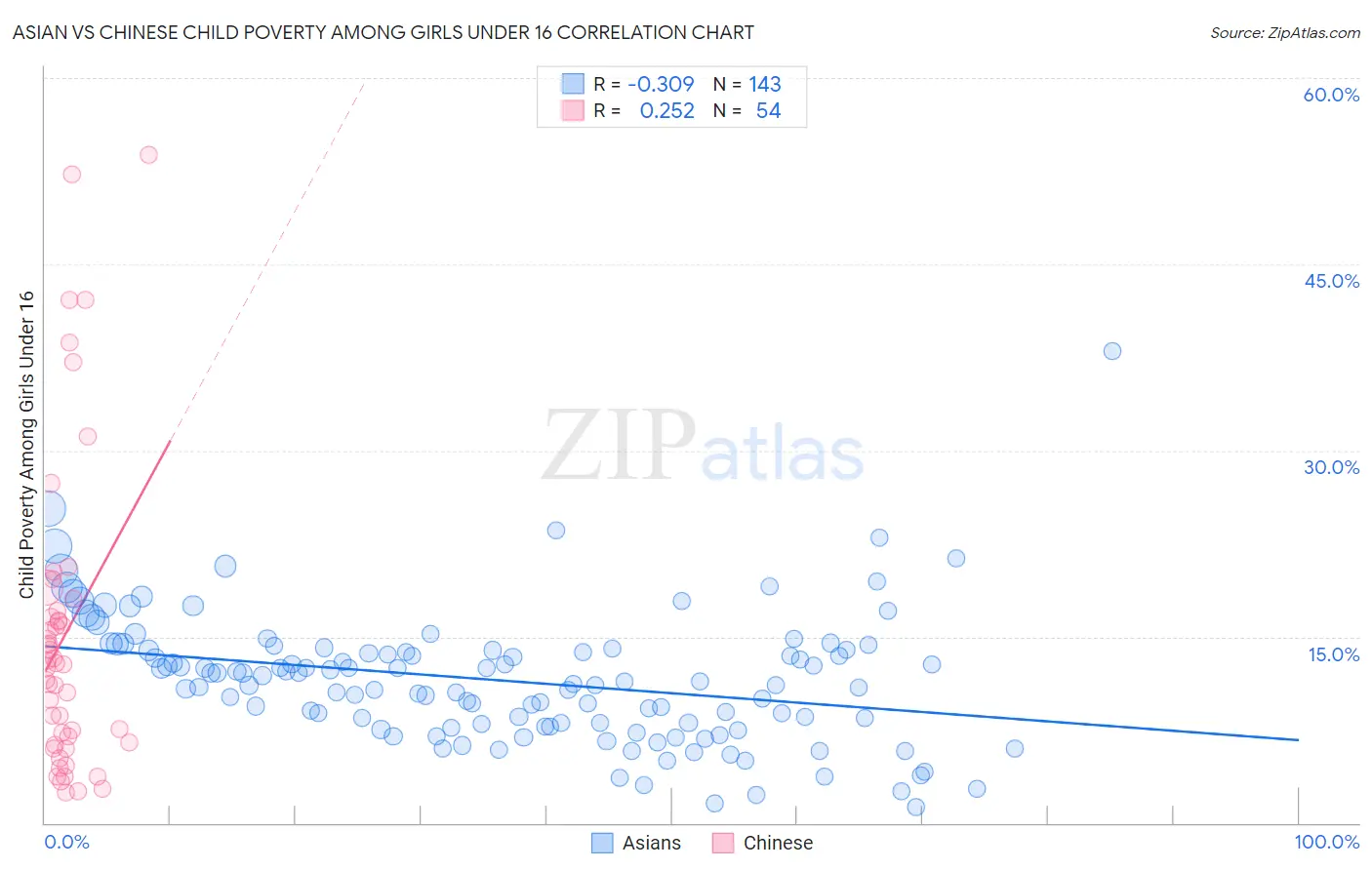 Asian vs Chinese Child Poverty Among Girls Under 16