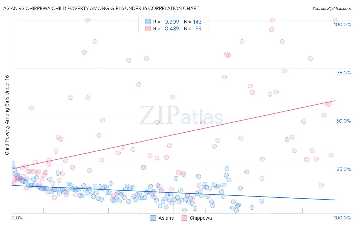 Asian vs Chippewa Child Poverty Among Girls Under 16