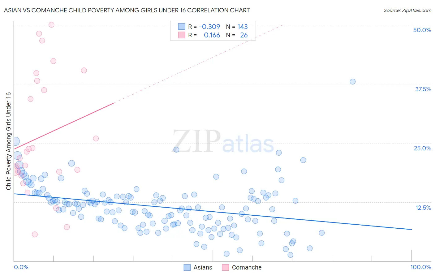 Asian vs Comanche Child Poverty Among Girls Under 16