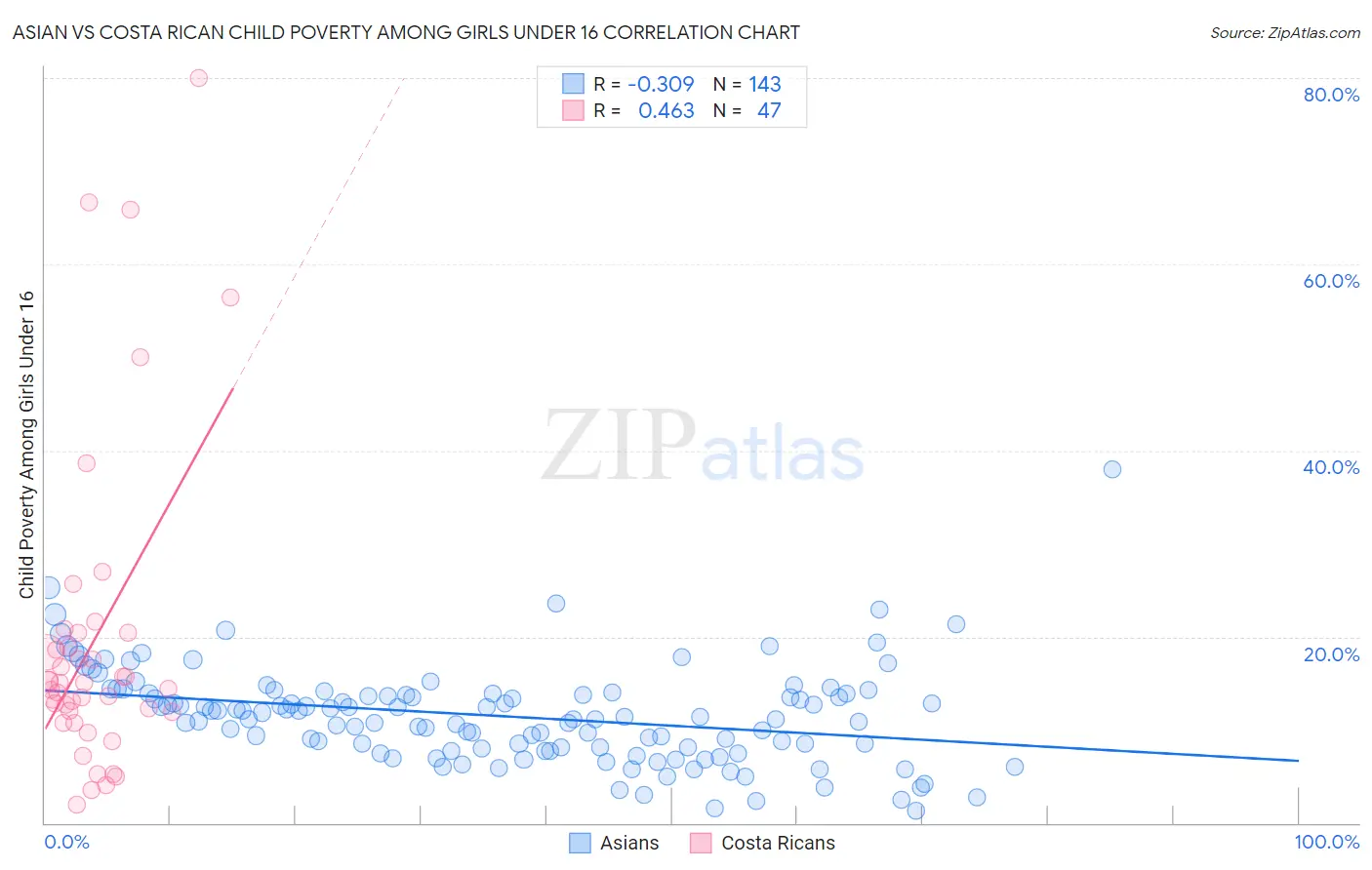 Asian vs Costa Rican Child Poverty Among Girls Under 16