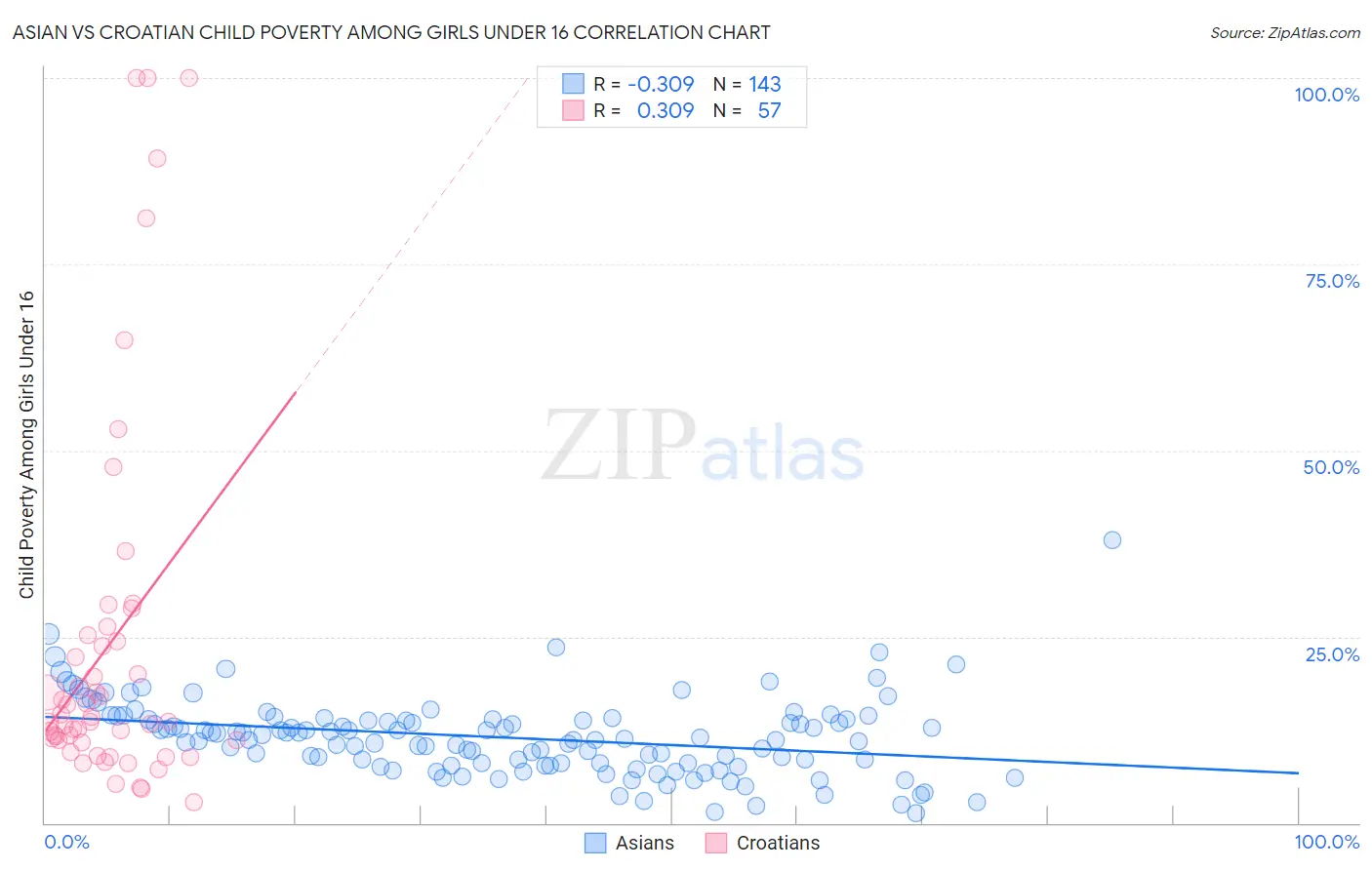 Asian vs Croatian Child Poverty Among Girls Under 16