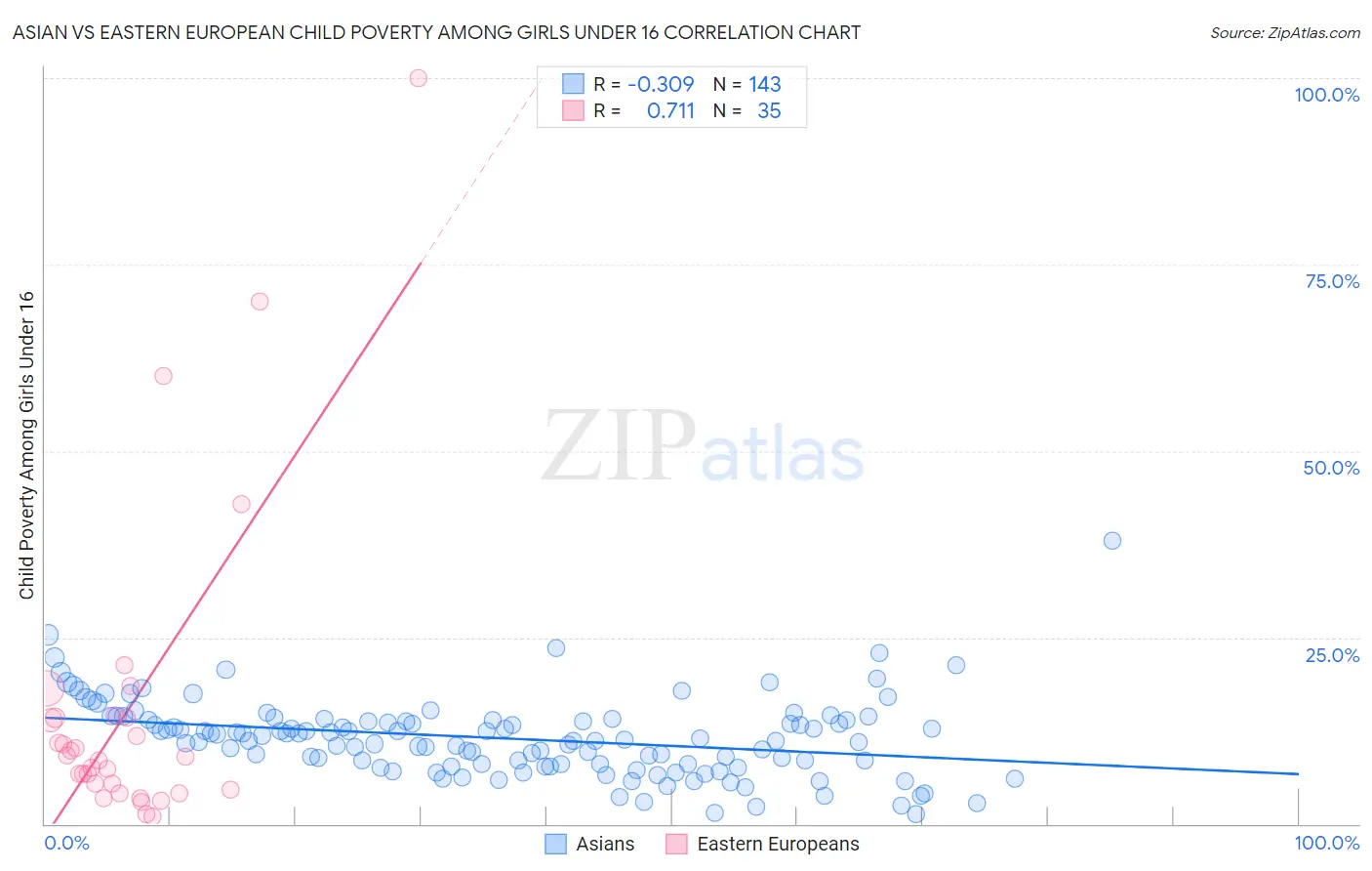 Asian vs Eastern European Child Poverty Among Girls Under 16