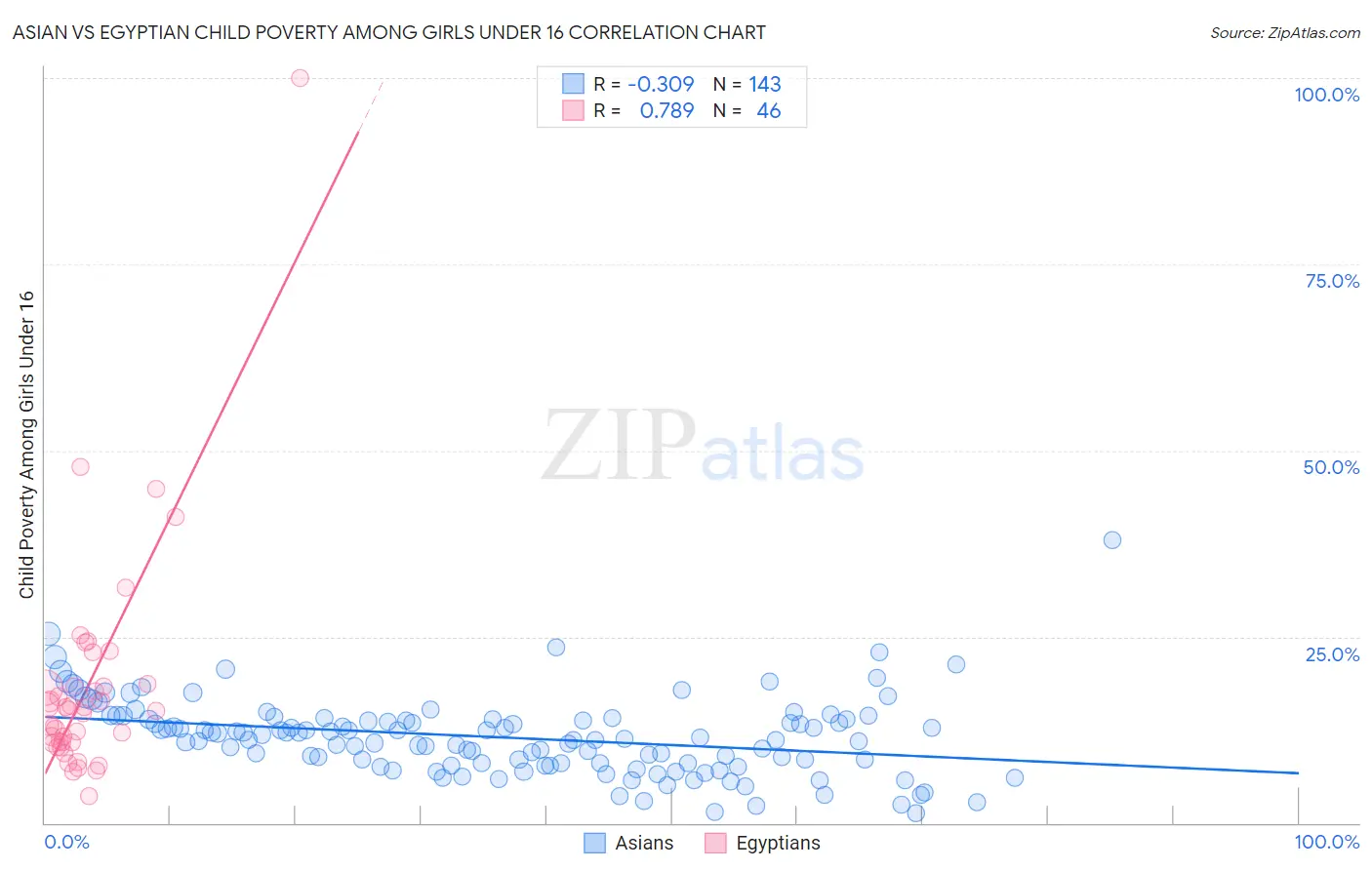 Asian vs Egyptian Child Poverty Among Girls Under 16