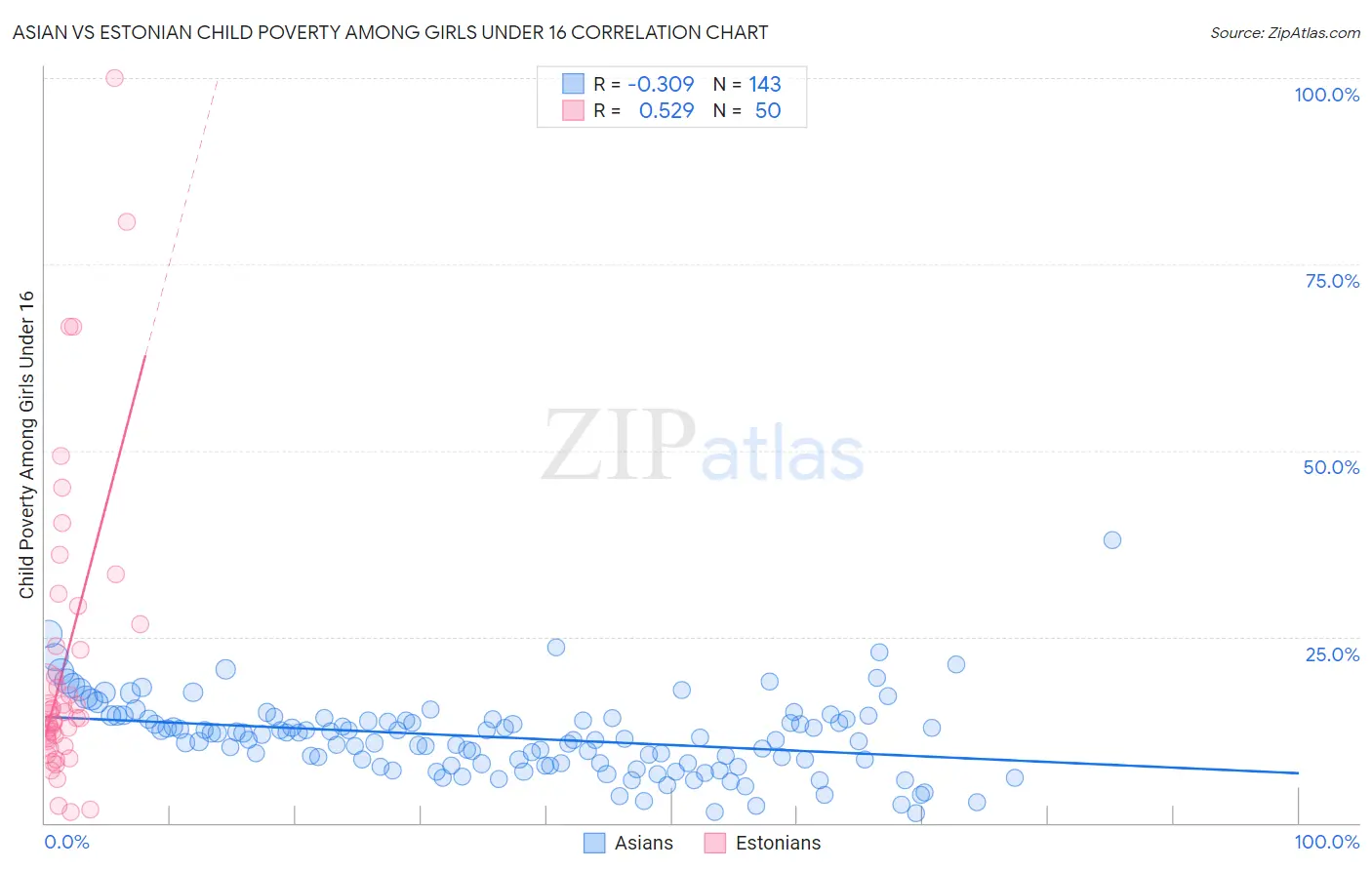 Asian vs Estonian Child Poverty Among Girls Under 16