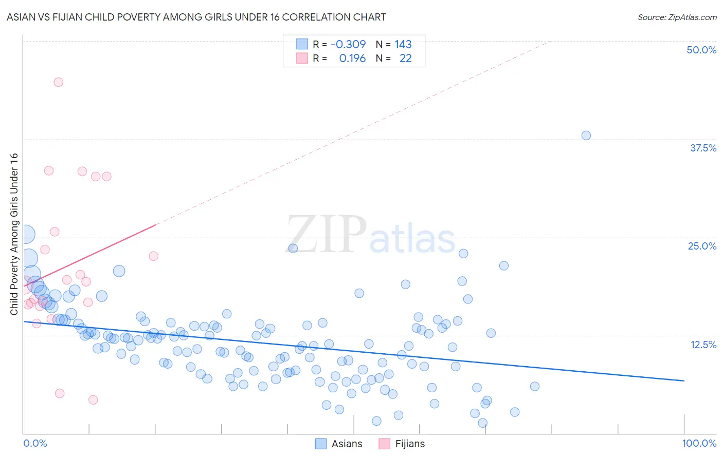 Asian vs Fijian Child Poverty Among Girls Under 16