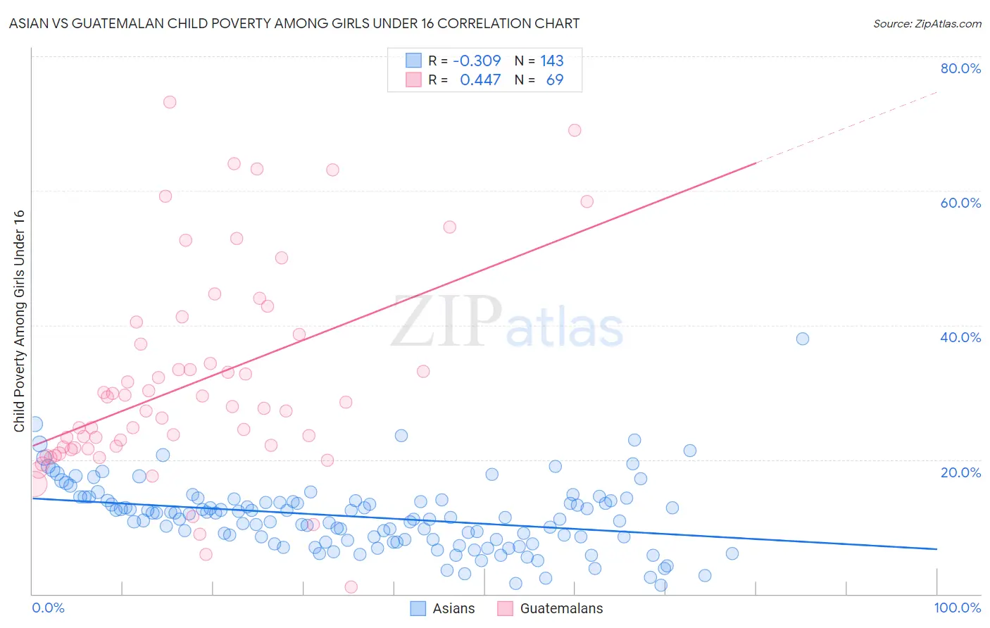 Asian vs Guatemalan Child Poverty Among Girls Under 16