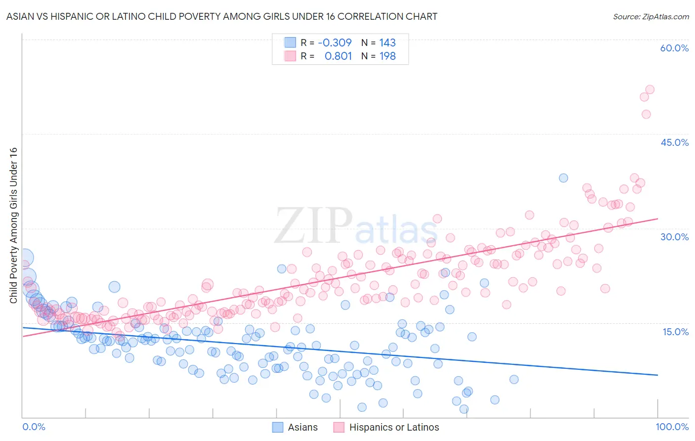 Asian vs Hispanic or Latino Child Poverty Among Girls Under 16