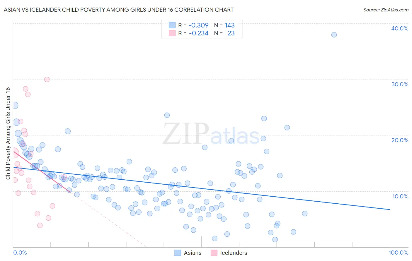 Asian vs Icelander Child Poverty Among Girls Under 16