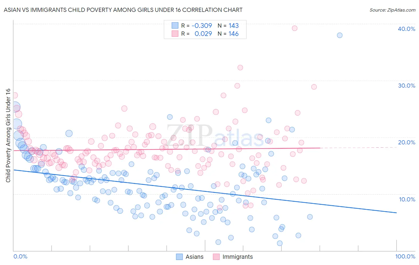 Asian vs Immigrants Child Poverty Among Girls Under 16