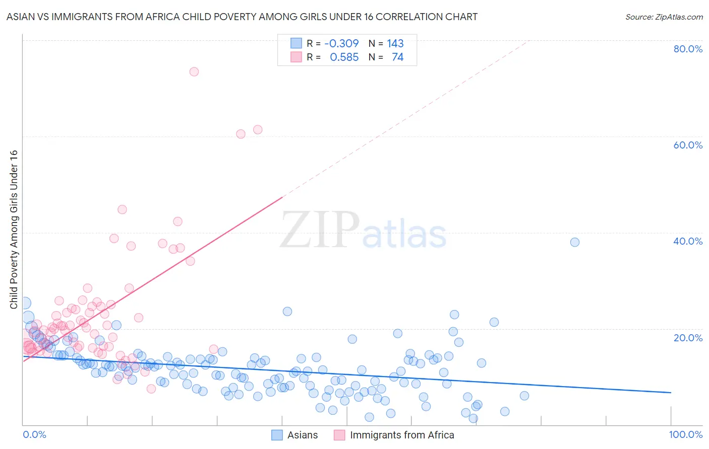 Asian vs Immigrants from Africa Child Poverty Among Girls Under 16