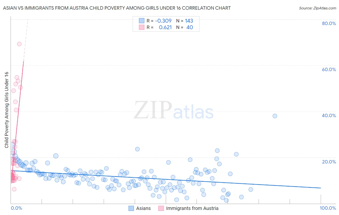 Asian vs Immigrants from Austria Child Poverty Among Girls Under 16