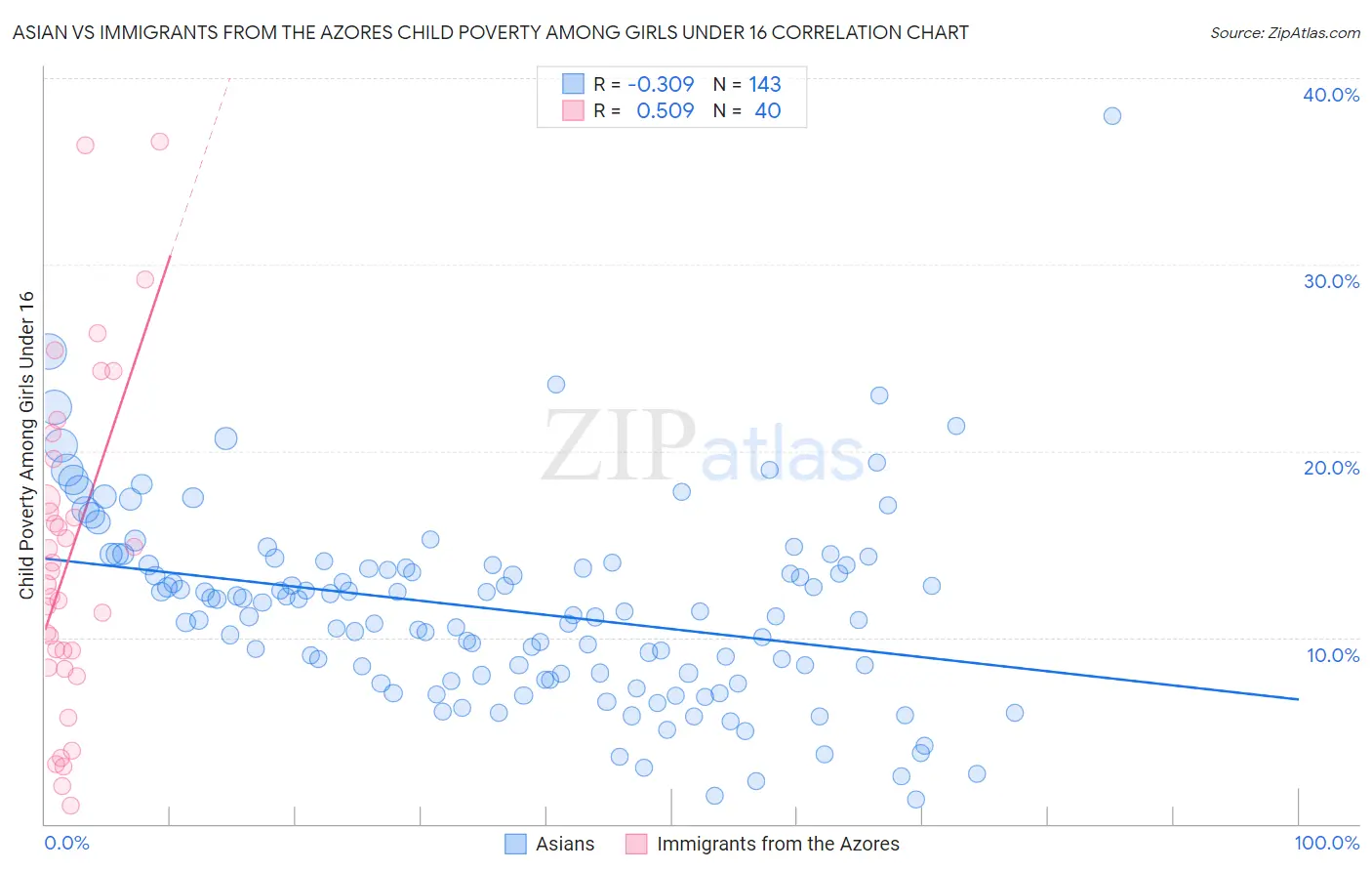 Asian vs Immigrants from the Azores Child Poverty Among Girls Under 16