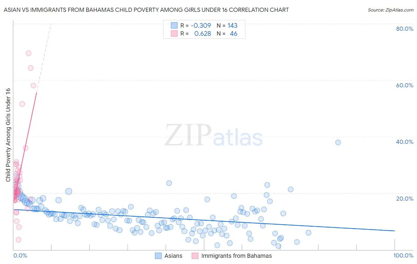 Asian vs Immigrants from Bahamas Child Poverty Among Girls Under 16