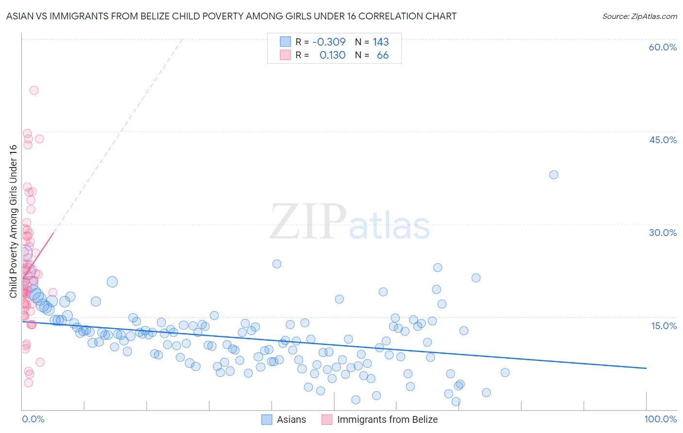 Asian vs Immigrants from Belize Child Poverty Among Girls Under 16