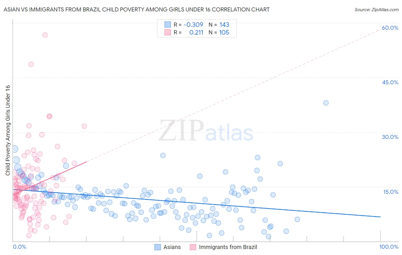 Asian vs Immigrants from Brazil Child Poverty Among Girls Under 16