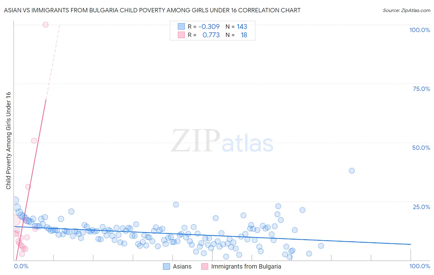 Asian vs Immigrants from Bulgaria Child Poverty Among Girls Under 16