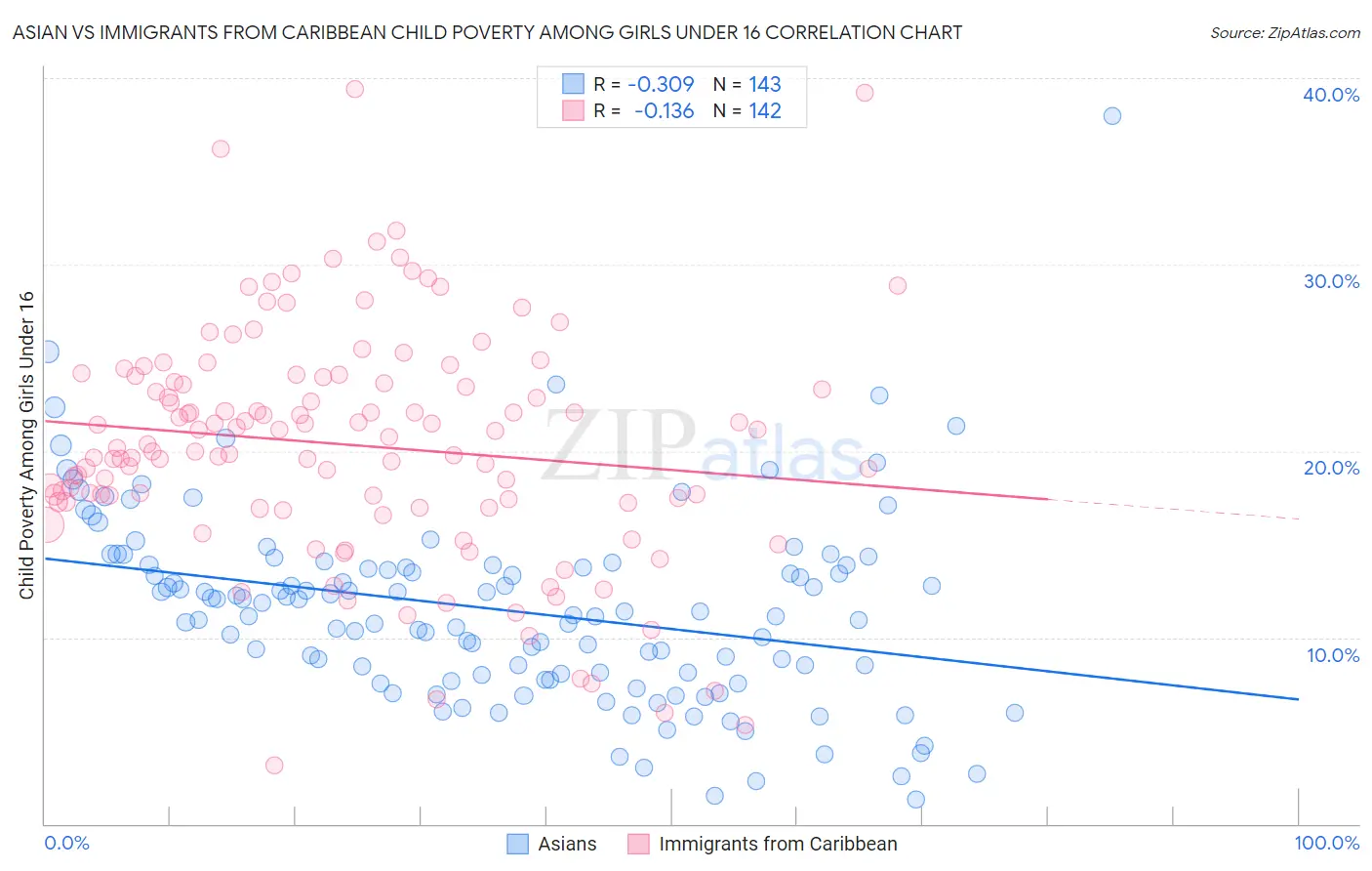 Asian vs Immigrants from Caribbean Child Poverty Among Girls Under 16