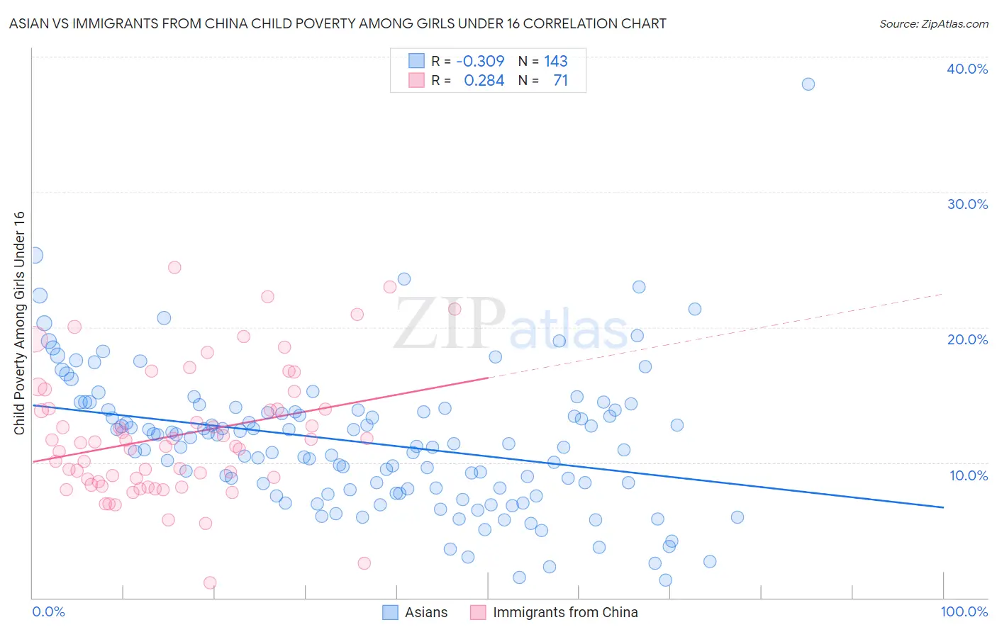 Asian vs Immigrants from China Child Poverty Among Girls Under 16