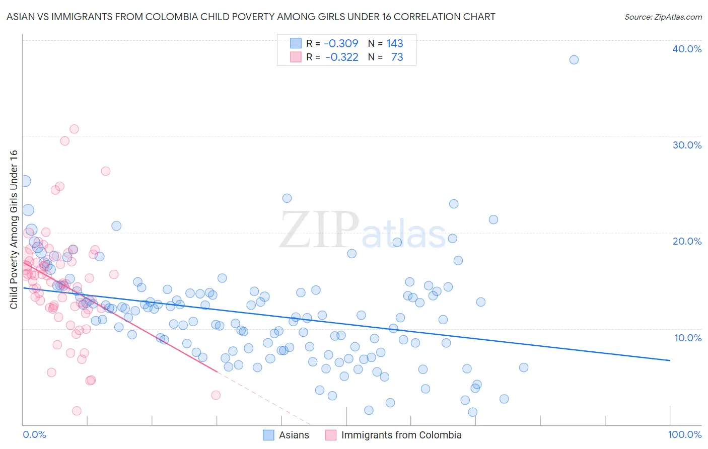 Asian vs Immigrants from Colombia Child Poverty Among Girls Under 16