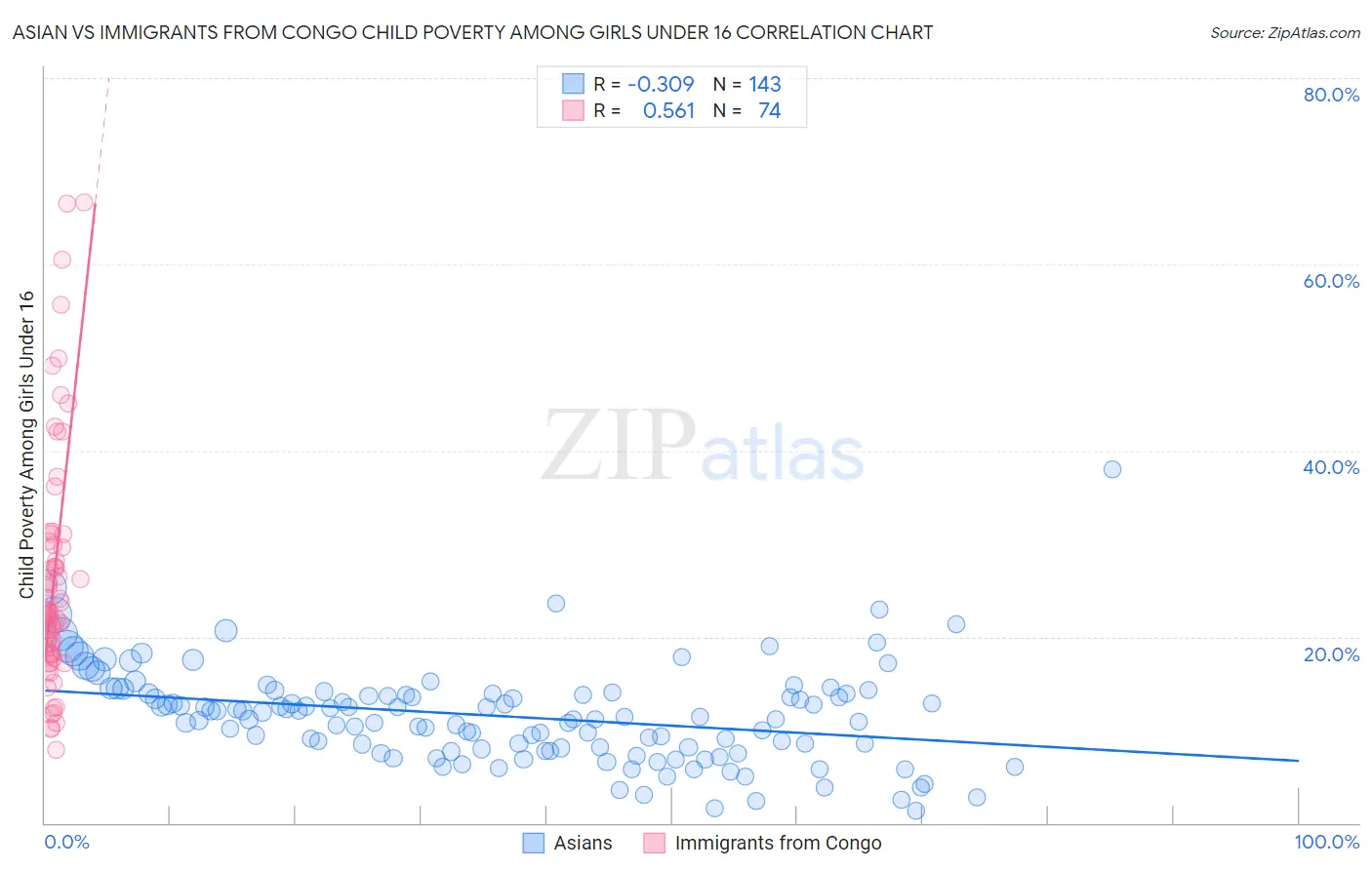 Asian vs Immigrants from Congo Child Poverty Among Girls Under 16