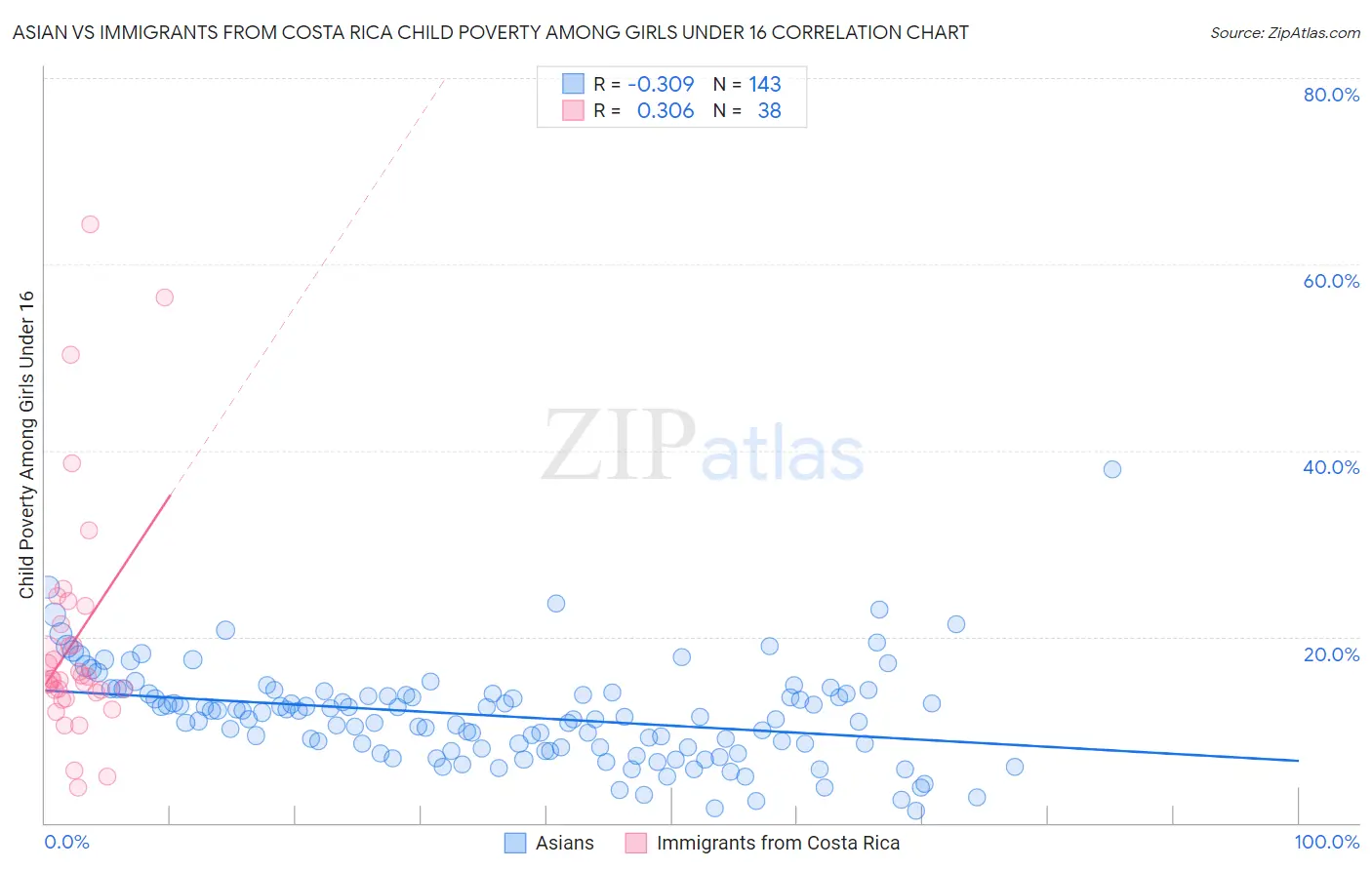 Asian vs Immigrants from Costa Rica Child Poverty Among Girls Under 16