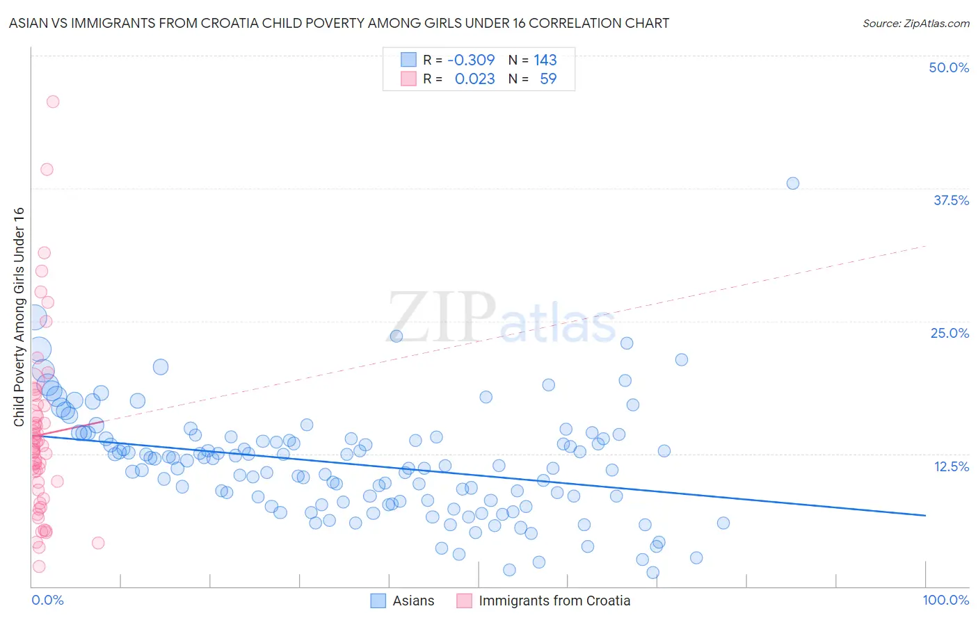 Asian vs Immigrants from Croatia Child Poverty Among Girls Under 16