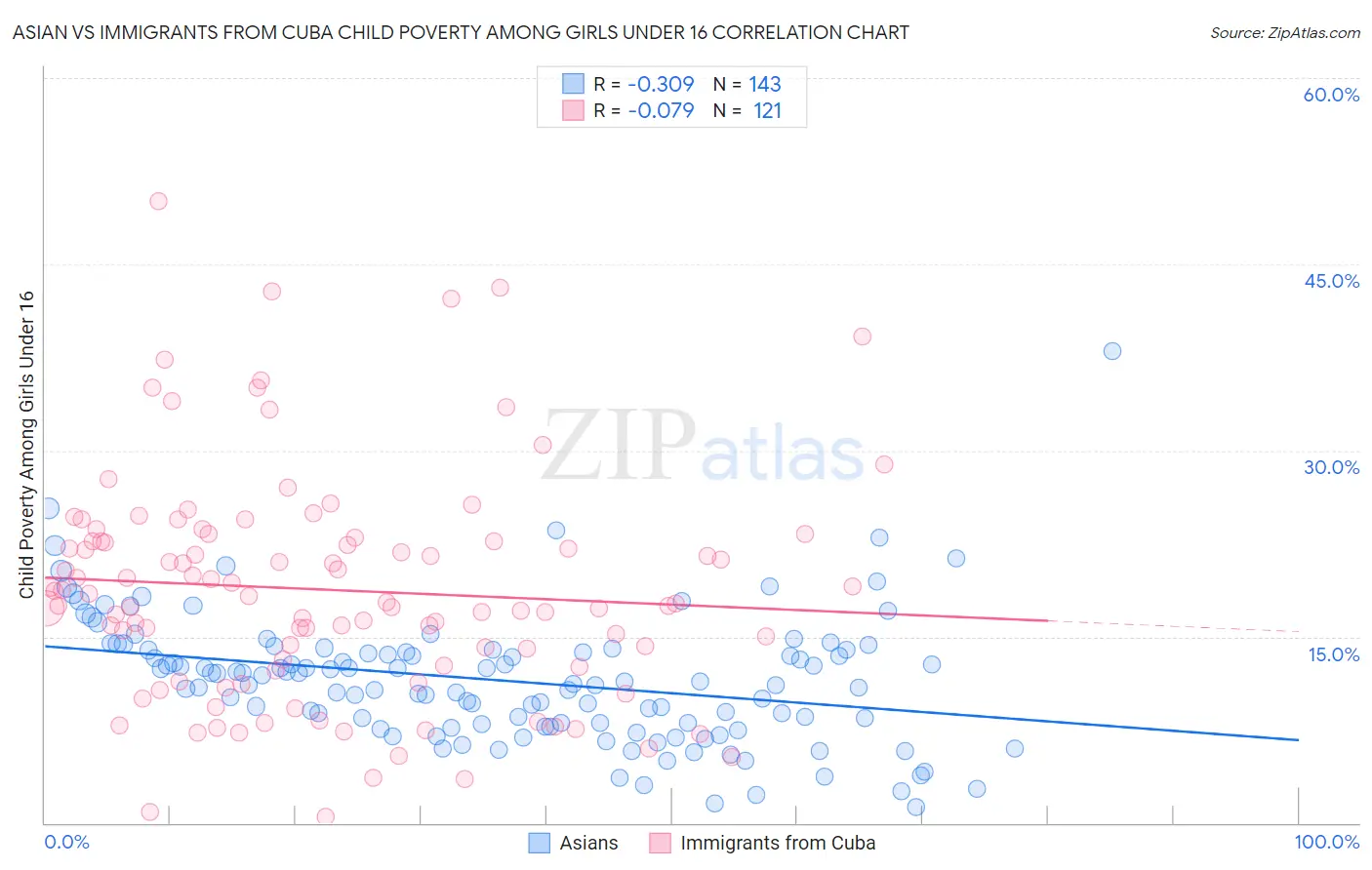 Asian vs Immigrants from Cuba Child Poverty Among Girls Under 16