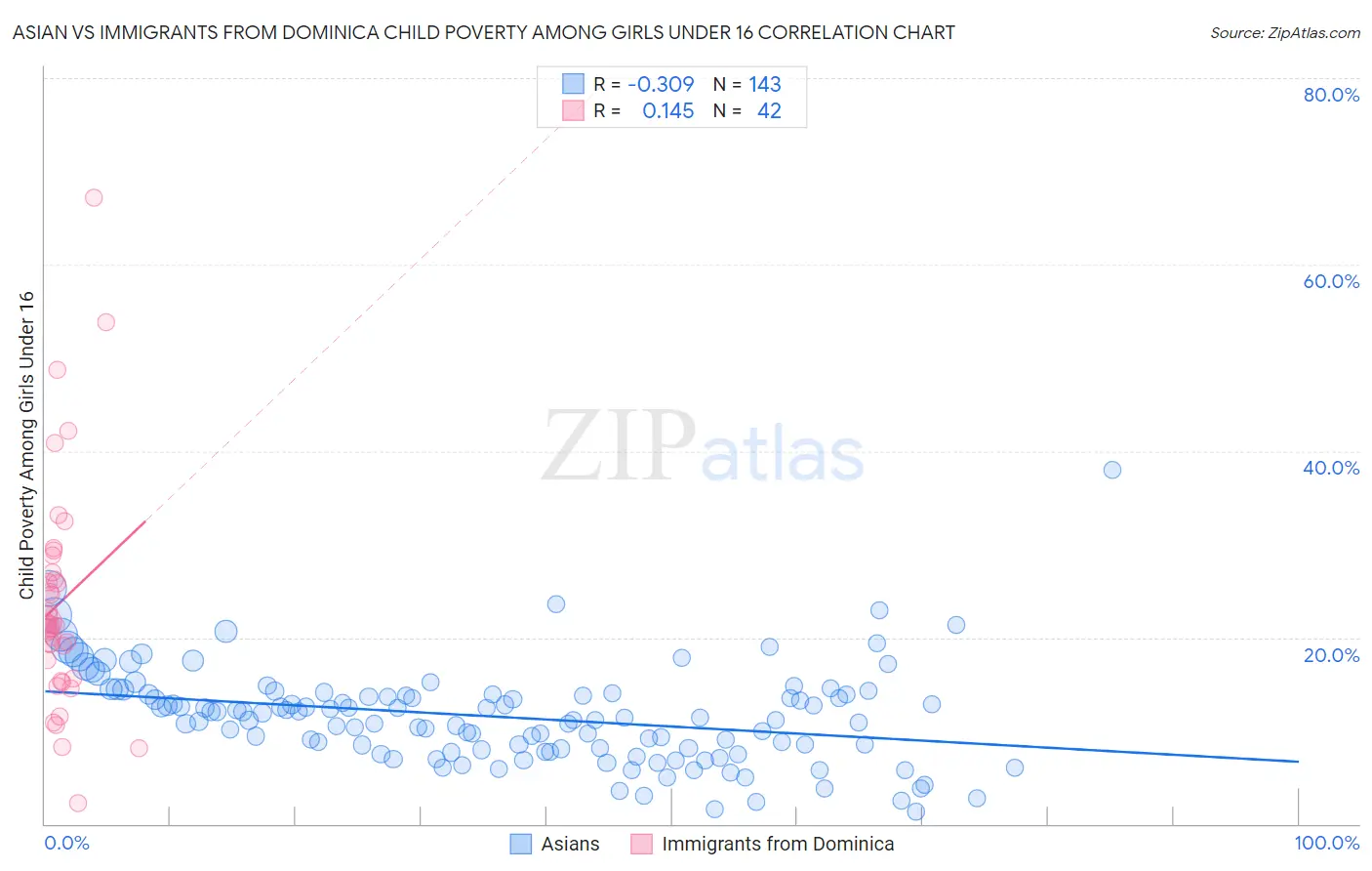 Asian vs Immigrants from Dominica Child Poverty Among Girls Under 16