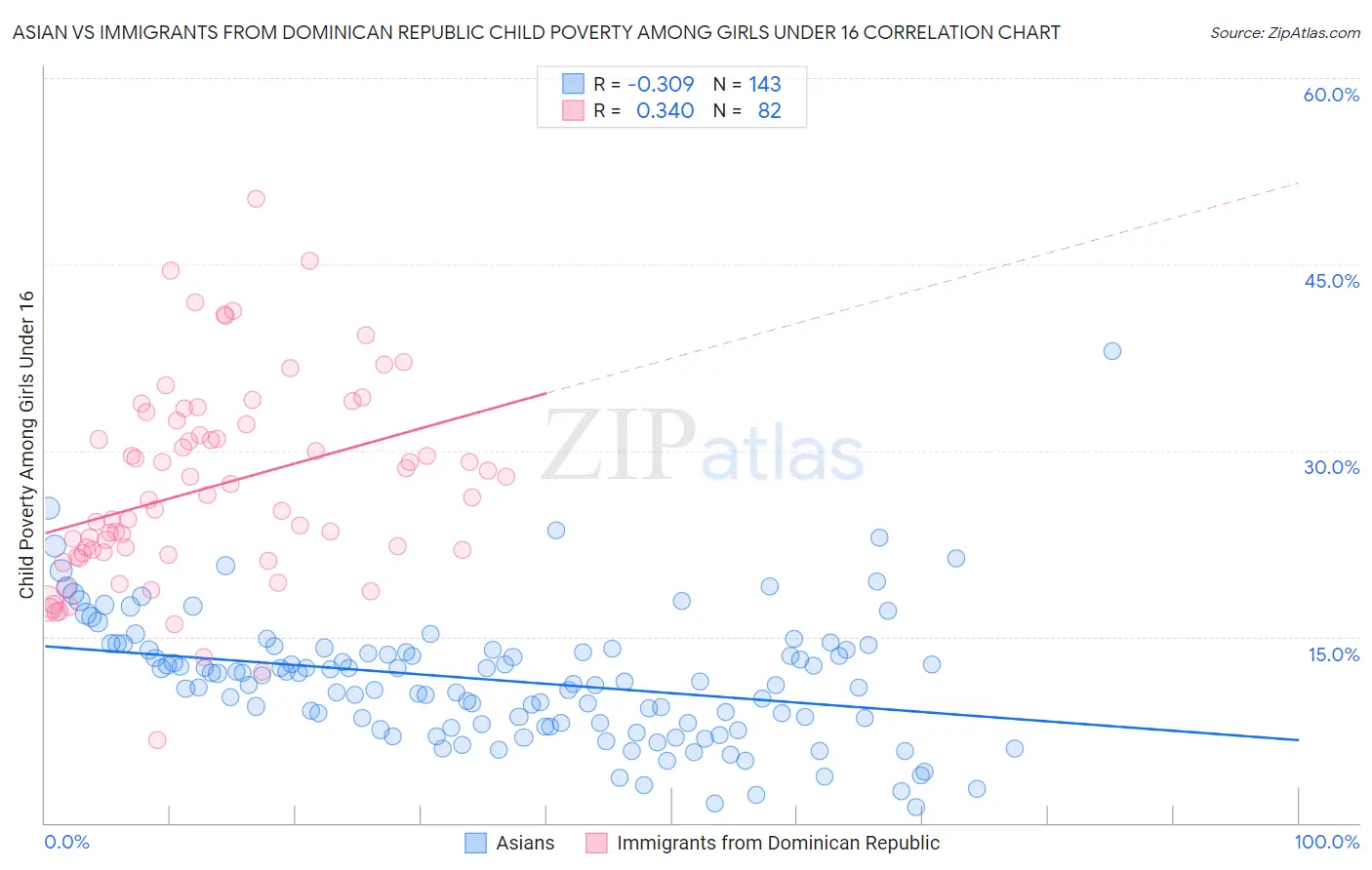 Asian vs Immigrants from Dominican Republic Child Poverty Among Girls Under 16