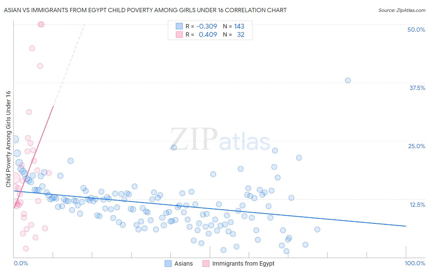 Asian vs Immigrants from Egypt Child Poverty Among Girls Under 16