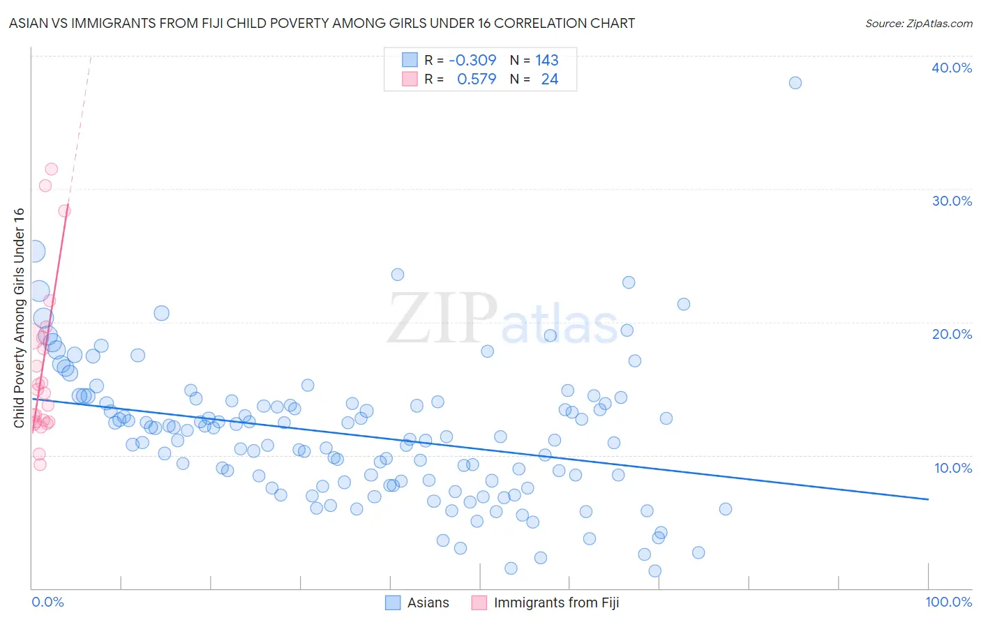 Asian vs Immigrants from Fiji Child Poverty Among Girls Under 16