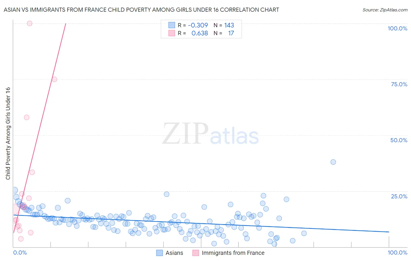 Asian vs Immigrants from France Child Poverty Among Girls Under 16
