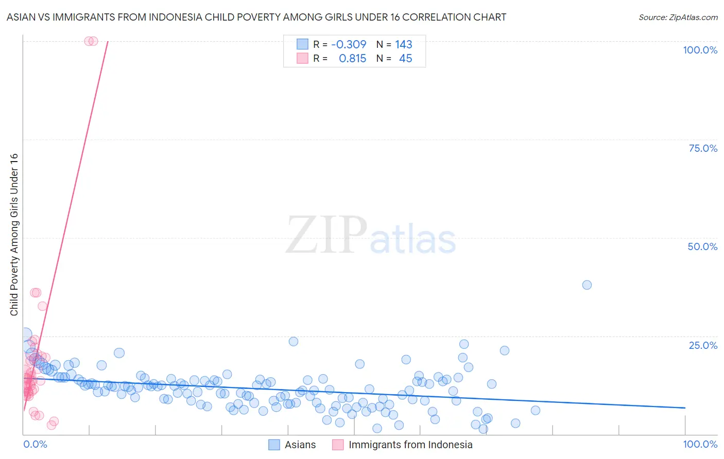 Asian vs Immigrants from Indonesia Child Poverty Among Girls Under 16