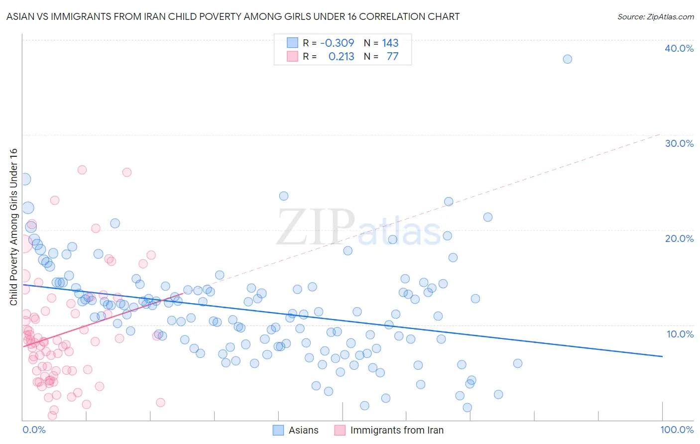 Asian vs Immigrants from Iran Child Poverty Among Girls Under 16