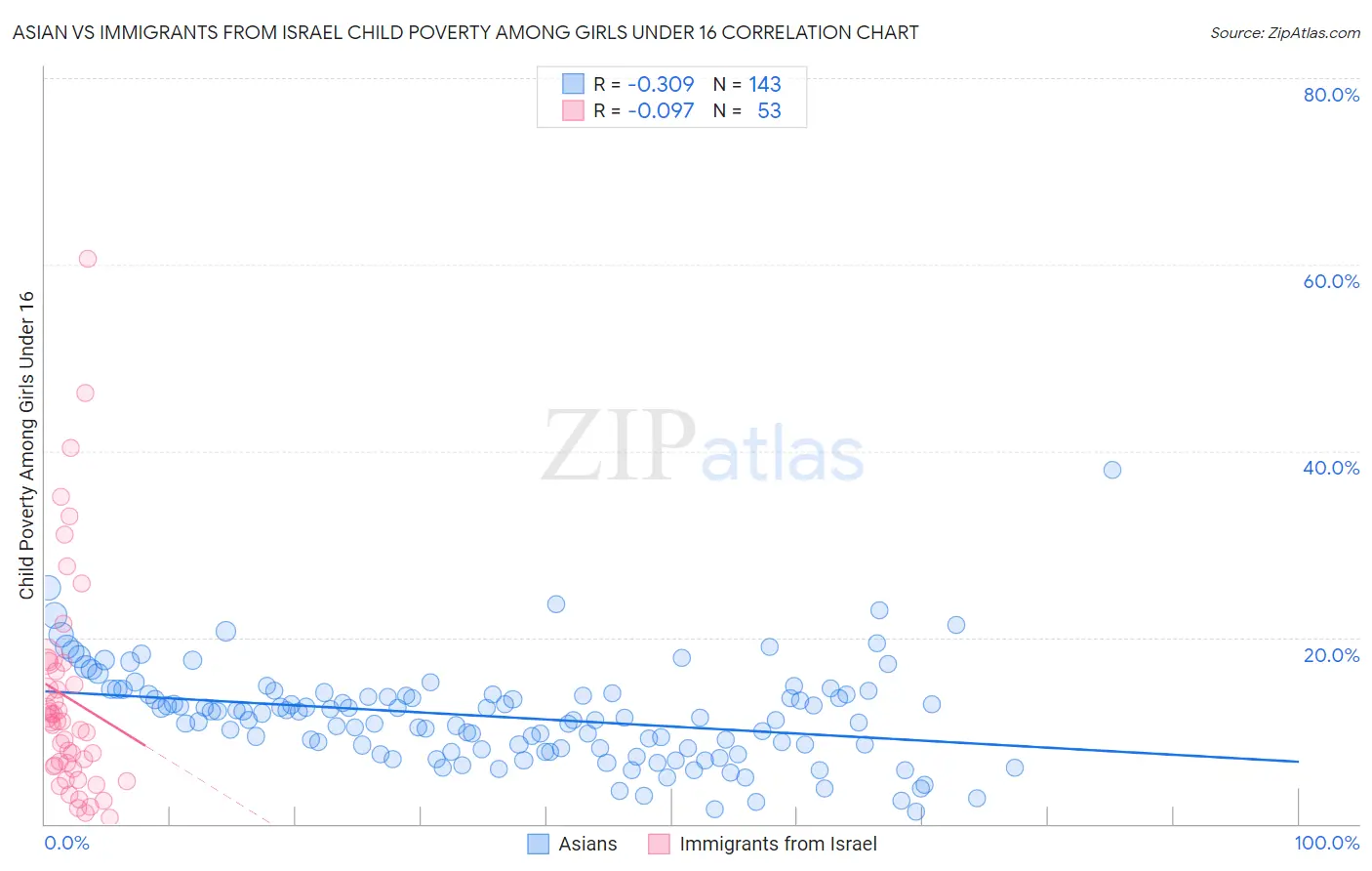 Asian vs Immigrants from Israel Child Poverty Among Girls Under 16