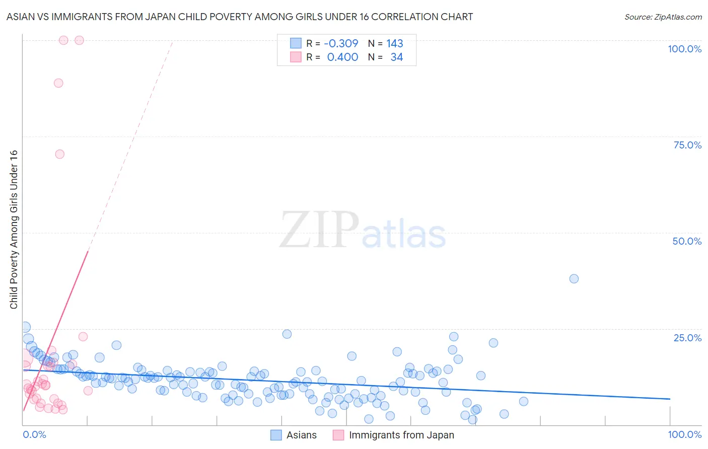 Asian vs Immigrants from Japan Child Poverty Among Girls Under 16