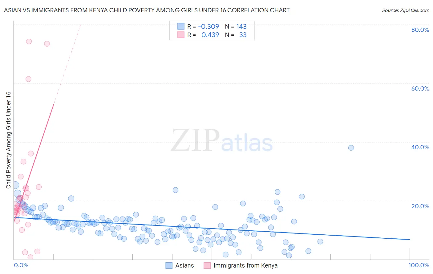 Asian vs Immigrants from Kenya Child Poverty Among Girls Under 16