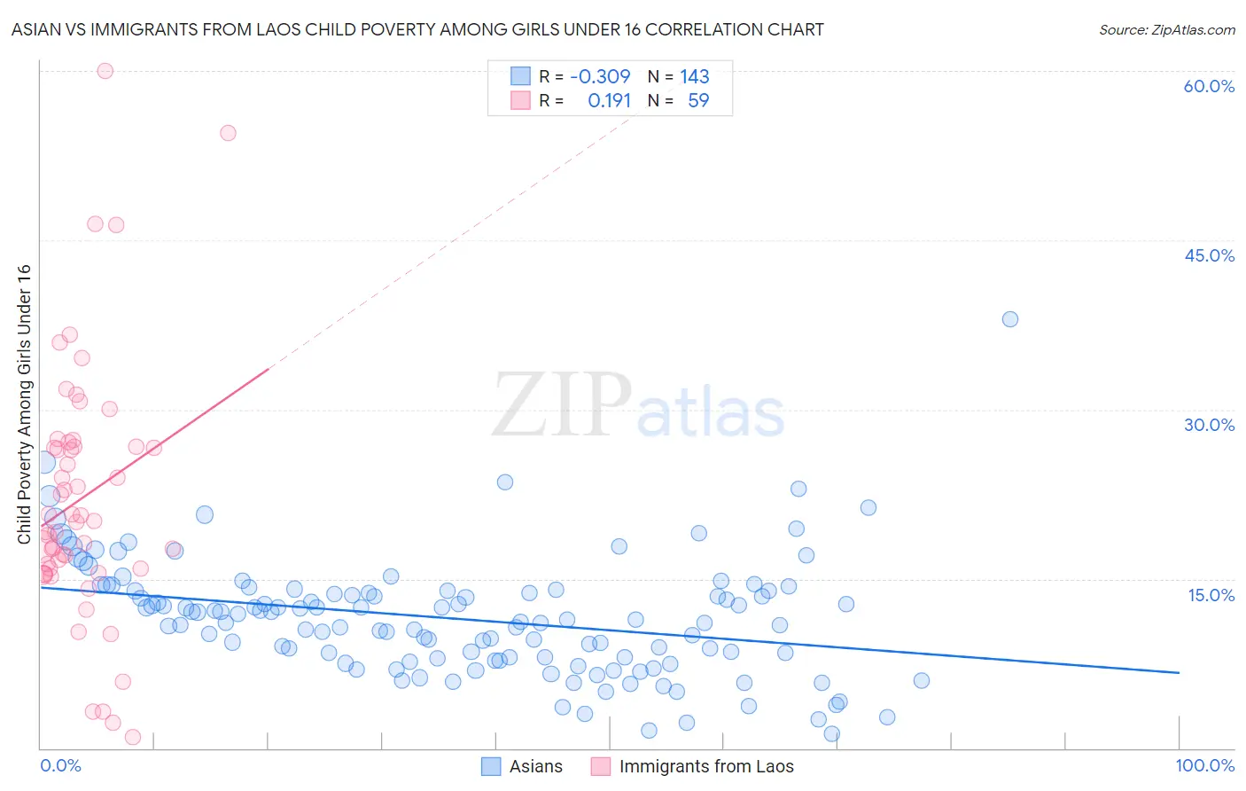 Asian vs Immigrants from Laos Child Poverty Among Girls Under 16