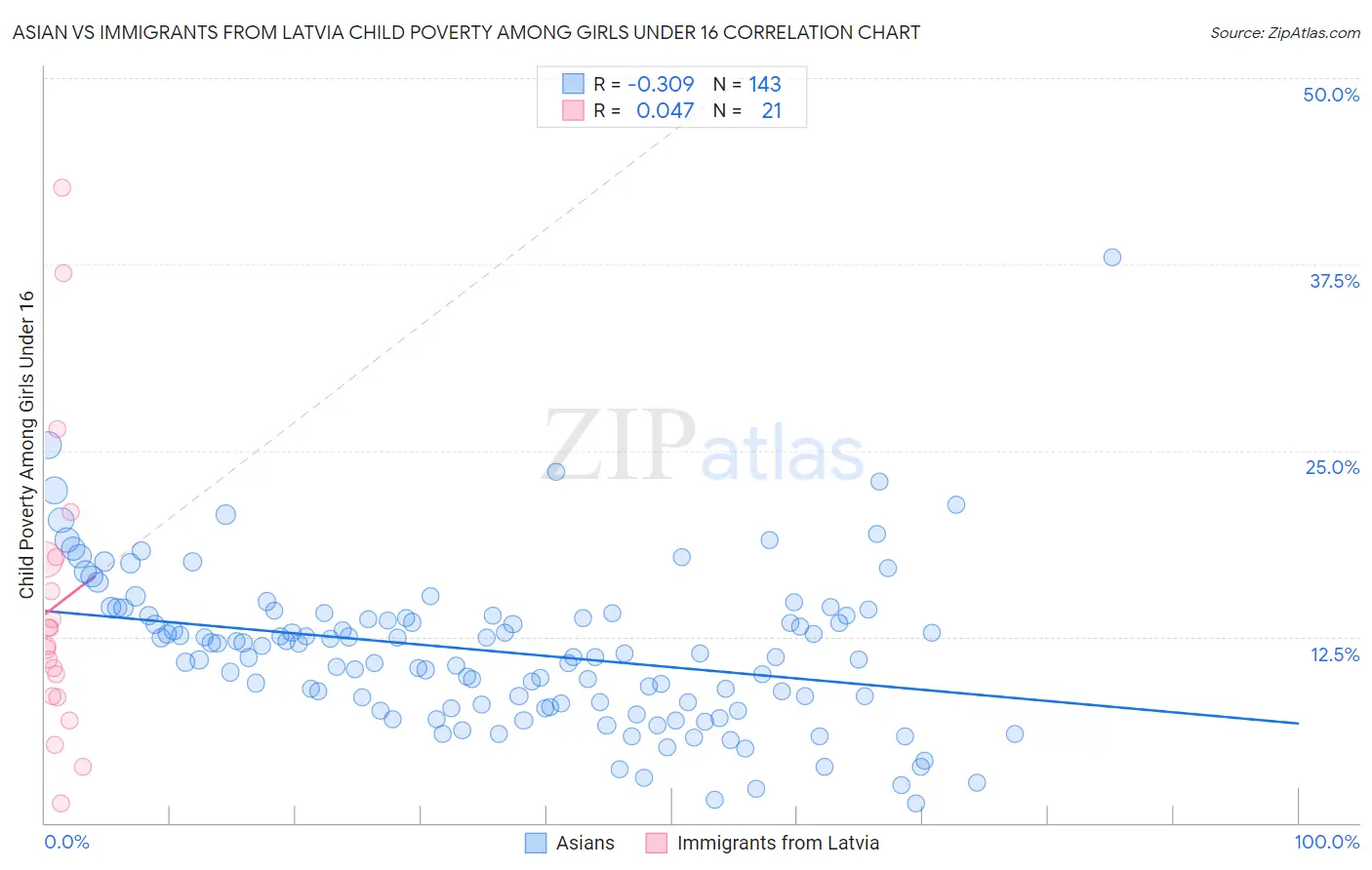 Asian vs Immigrants from Latvia Child Poverty Among Girls Under 16