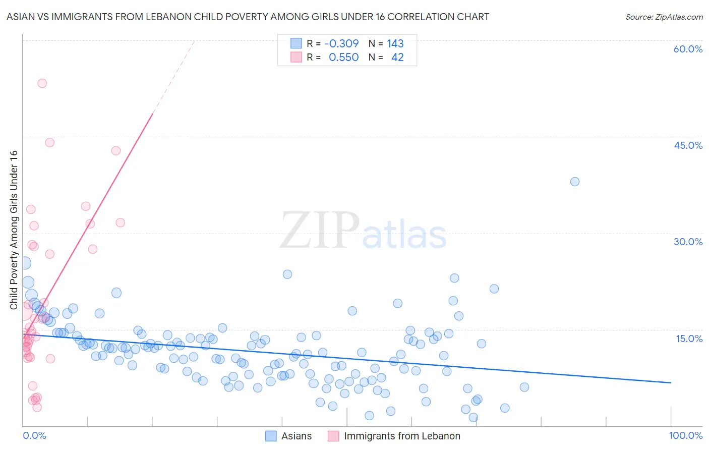 Asian vs Immigrants from Lebanon Child Poverty Among Girls Under 16